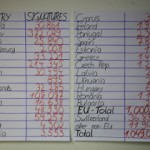 Partial count of signatures on the 8hours petition - Frankfurt, Germany, 2012